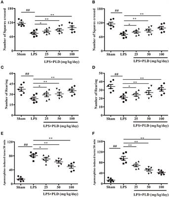 Polydatin Prevents Lipopolysaccharide (LPS)-Induced Parkinson's Disease via Regulation of the AKT/GSK3β-Nrf2/NF-κB Signaling Axis